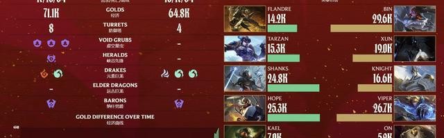 奇异果官方平台-ON经典巴一把！AL 2-1逆转BLG取七连胜锁定第一阶段第一