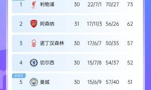 剩7轮！英超积分榜：阿森纳先赛距榜首利物浦11分 埃弗顿保级无忧